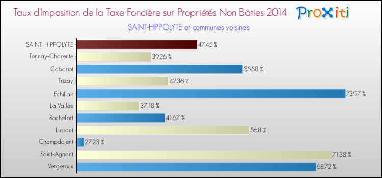 Taux d'imposition de la taxe foncière sur les immeubles et terrains non batis 2014 pour SAINT-HIPPOLYTE et les communes proches Comparaison des taux d'imposition de la taxe foncière sur les immeubles et terrains non batis 2014 pour SAINT-HIPPOLYTE et les communes voisines