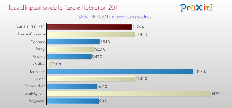Taux d'imposition de la taxe d'habitation 2011 pour SAINT-HIPPOLYTE et les communes proches Comparaison des taux d'imposition de la taxe d'habitation 2011 pour SAINT-HIPPOLYTE et les communes voisines