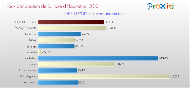 Taux d'imposition de la taxe d'habitation 2012 pour SAINT-HIPPOLYTE et les communes proches Comparaison des taux d'imposition de la taxe d'habitation 2012 pour SAINT-HIPPOLYTE et les communes voisines
