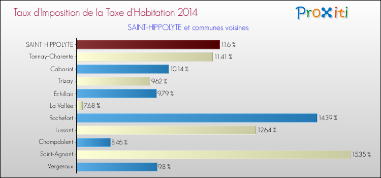 Taux d'imposition de la taxe d'habitation 2014 pour SAINT-HIPPOLYTE et les communes proches Comparaison des taux d'imposition de la taxe d'habitation 2014 pour SAINT-HIPPOLYTE et les communes voisines