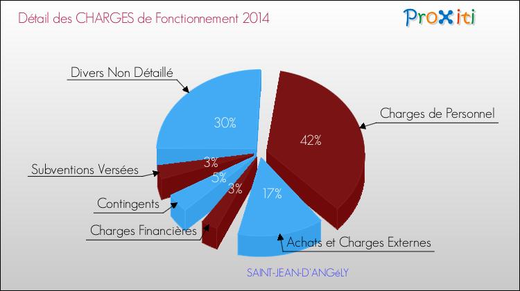 Décomposition des Charges de Fonctionnement 2014 de la commune de SAINT-JEAN-D'ANGéLY Charges de Fonctionnement 2014 pour la commune de SAINT-JEAN-D'ANGéLY