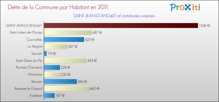 Dette par habitant de la commune en 2011 pour SAINT-JEAN-D'ANGéLY et les communes proches Comparaison de la dette par habitant de la commune en 2011 pour SAINT-JEAN-D'ANGéLY et les communes voisines