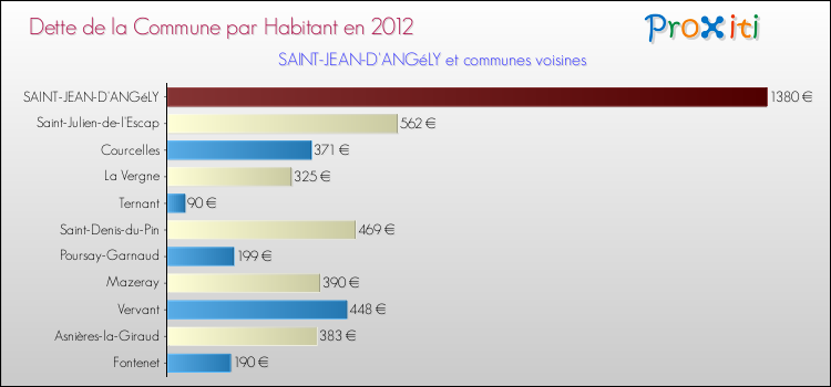 Dette par habitant de la commune en 2012 pour SAINT-JEAN-D'ANGéLY et les communes proches Comparaison de la dette par habitant de la commune en 2012 pour SAINT-JEAN-D'ANGéLY et les communes voisines