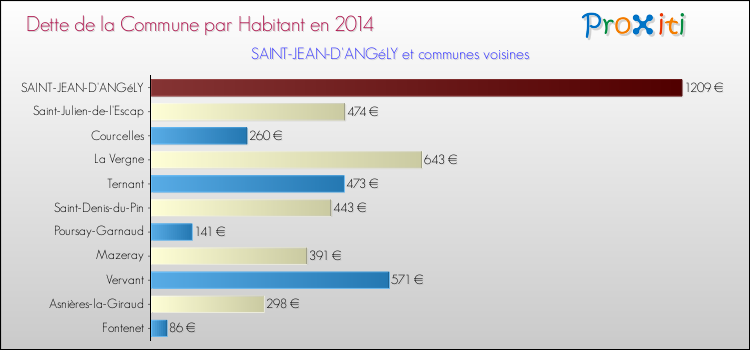 Dette par habitant de la commune en 2014 pour SAINT-JEAN-D'ANGéLY et les communes proches Comparaison de la dette par habitant de la commune en 2014 pour SAINT-JEAN-D'ANGéLY et les communes voisines