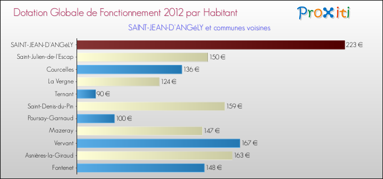 Montant des dotations globales de fonctionnement DGF par Habitant pour SAINT-JEAN-D'ANGéLY et les communes proches Comparaison des des dotations globales de fonctionnement DGF par habitant pour SAINT-JEAN-D'ANGéLY et les communes voisines