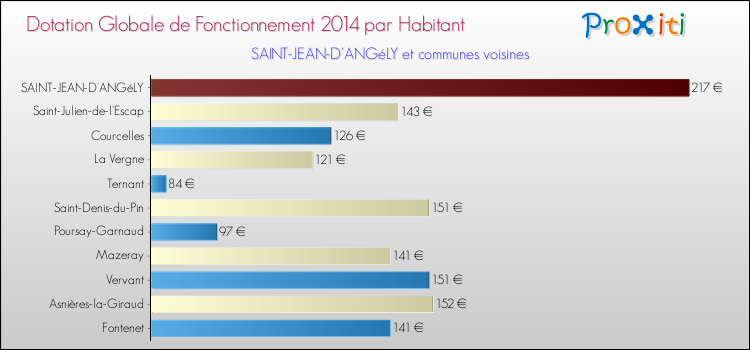Montant des dotations globales de fonctionnement DGF par Habitant pour SAINT-JEAN-D'ANGéLY et les communes proches en 2014. Comparaison des des dotations globales de fonctionnement DGF par habitant pour SAINT-JEAN-D'ANGéLY et les communes voisines en 2014.