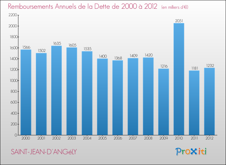Evolution de l'annuité de la dette pour la commune de SAINT-JEAN-D'ANGéLY de 2000 à 2012 Annuités de la dette pour SAINT-JEAN-D'ANGéLY de 2000 à 2012