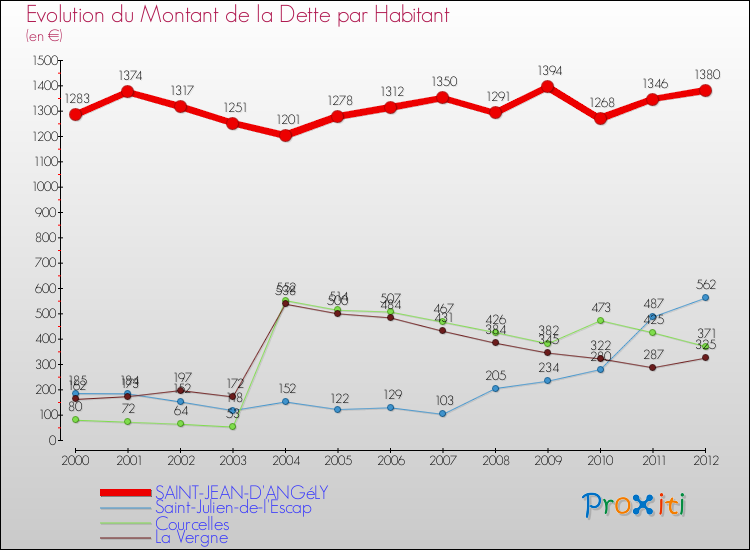 Evolution de la dette par habitant pour la commune de SAINT-JEAN-D'ANGéLY et les communes proches de 2000 à 2012 Comparaison de la dette par habitant pour SAINT-JEAN-D'ANGéLY et les communes voisines de 2000 à 2012