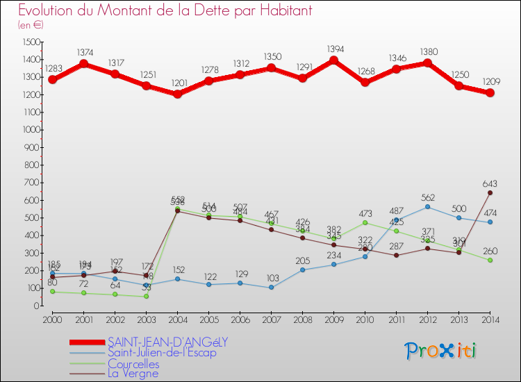 Evolution de la dette par habitant pour la commune de SAINT-JEAN-D'ANGéLY et les communes proches de 2000 à 2014 Comparaison de la dette par habitant pour SAINT-JEAN-D'ANGéLY et les communes voisines de 2000 à 2014