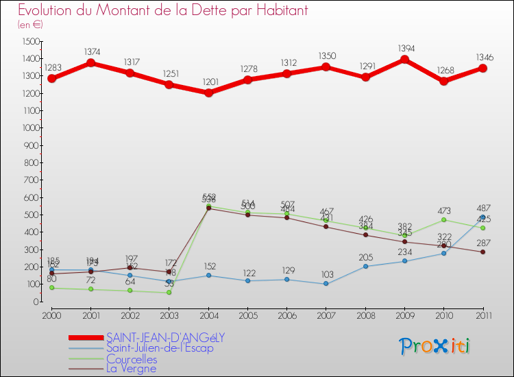 Evolution de la dette par habitant pour la commune de SAINT-JEAN-D'ANGéLY et les communes proches Comparaison de la dette par habitant pour SAINT-JEAN-D'ANGéLY et les communes voisines