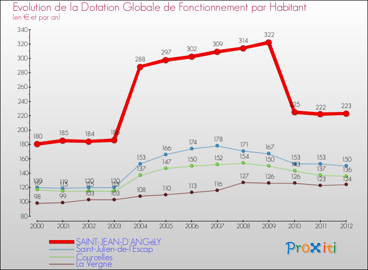 Evolution et montant de la dotation globale de fonctionnement par Habitant pour SAINT-JEAN-D'ANGéLY et les communes proches Comparaison des dotations globales de fonctionnement par habitant pour SAINT-JEAN-D'ANGéLY et les communes voisines