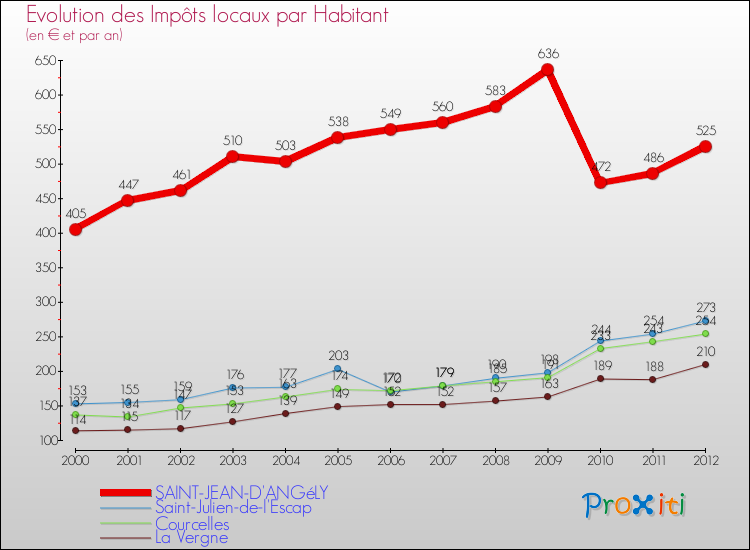 Evolution et montant des impôts locaux par Habitant pour SAINT-JEAN-D'ANGéLY et les communes proches Comparaison des impôts locaux par habitant pour SAINT-JEAN-D'ANGéLY et les communes voisines