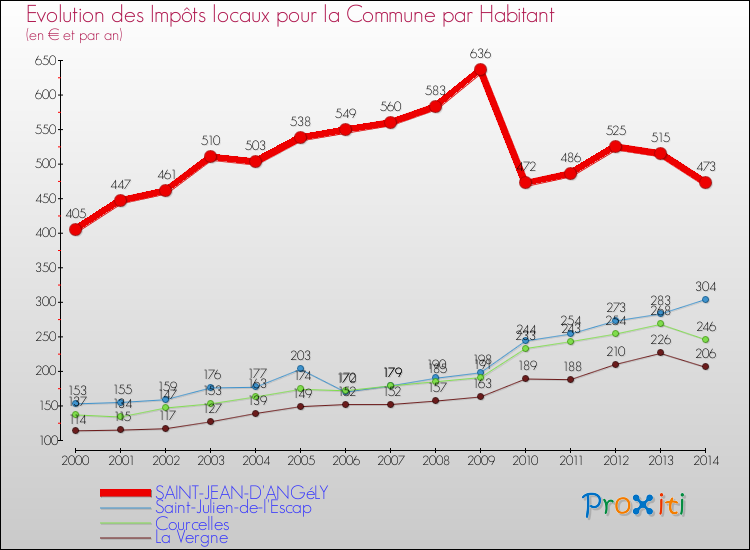 Evolution et montant des impôts locaux par Habitant pour SAINT-JEAN-D'ANGéLY et les communes proches de 2000 à 2014 Comparaison des impôts locaux par habitant pour SAINT-JEAN-D'ANGéLY et les communes voisines de 2000 à 2014