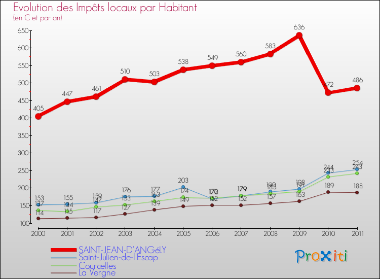 Evolution et montant des impôts locaux par Habitant pour SAINT-JEAN-D'ANGéLY et les communes proches Comparaison des impôts locaux par habitant pour SAINT-JEAN-D'ANGéLY et les communes voisines