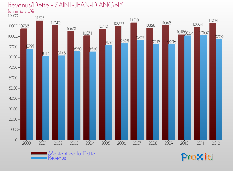 Evolution comparée de la dette et des revenus pour la commune de SAINT-JEAN-D'ANGéLY de 2000 à 2012 Comparaison de la dette et des revenus pour SAINT-JEAN-D'ANGéLY de 2000 à 2012