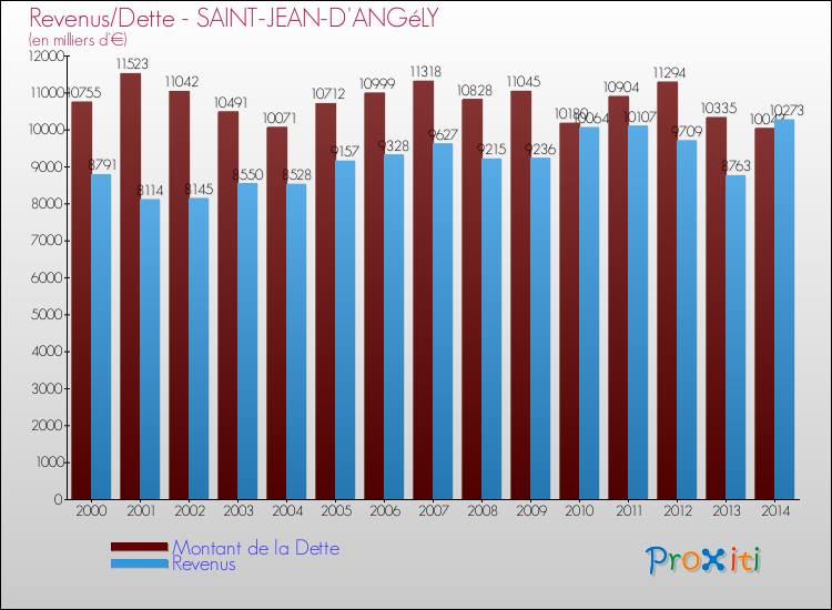 Evolution comparée de la dette et des revenus pour la commune de SAINT-JEAN-D'ANGéLY de 2000 à 2014 Comparaison de la dette et des revenus pour SAINT-JEAN-D'ANGéLY de 2000 à 2014