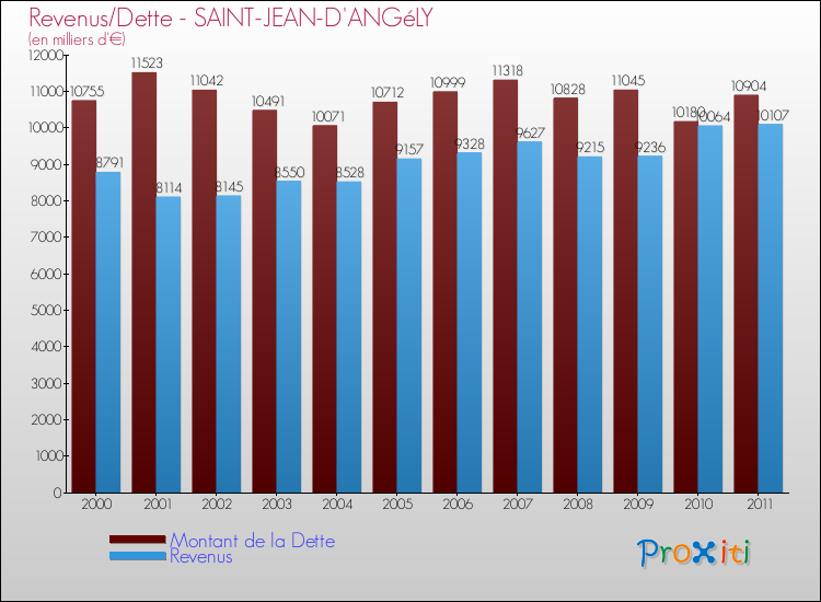 Evolution comparée de la dette et des revenus pour la commune de SAINT-JEAN-D'ANGéLY de 2000 à 2011 Comparaison de la dette et des revenus pour SAINT-JEAN-D'ANGéLY de 2000 à 2011