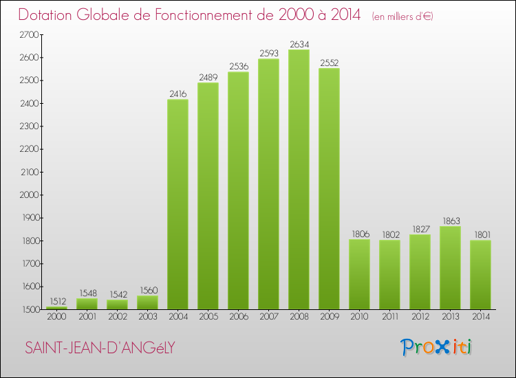 Evolution du montant de la Dotation Globale de Fonctionnement pour la commune de SAINT-JEAN-D'ANGéLY de 2000 à 2014 Evolution du montant de la Dotation Globale de Fonctionnement pour SAINT-JEAN-D'ANGéLY de 2000 à 2014