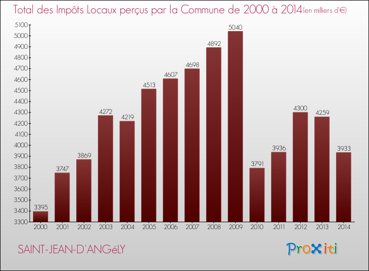 Evolution des Impôts Locaux pour la commune de SAINT-JEAN-D'ANGéLY de 2000 à 2014 Evolution des Impôts Locaux pour SAINT-JEAN-D'ANGéLY de 2000 à 2014