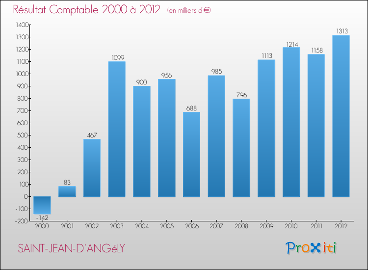 Evolution du résultat comptable pour la commune de SAINT-JEAN-D'ANGéLY de 2000 à 2012 Evolution du résultat comptable pour SAINT-JEAN-D'ANGéLY de 2000 à 2012