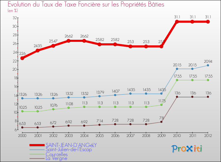 Evolution du taux de la taxe foncière sur le bati pour SAINT-JEAN-D'ANGéLY et les communes proches de 2000 à 2012 Comparaison des taux de taxe foncière sur le bati pour SAINT-JEAN-D'ANGéLY et les communes voisines de 2000 à 2012