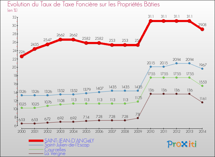 Evolution du taux de la taxe foncière sur le bati pour SAINT-JEAN-D'ANGéLY et les communes proches de 2000 à 2014 Comparaison des taux de taxe foncière sur le bati pour SAINT-JEAN-D'ANGéLY et les communes voisines de 2000 à 2014