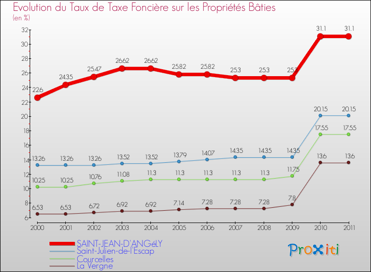 Evolution du taux de la taxe foncière sur le bati pour SAINT-JEAN-D'ANGéLY et les communes proches Comparaison des taux de taxe foncière sur le bati pour SAINT-JEAN-D'ANGéLY et les communes voisines