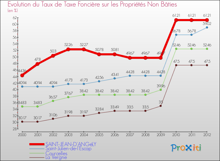 Evolution du taux de la taxe foncière sur les immeubles et terrains non batis pour SAINT-JEAN-D'ANGéLY et les communes proches de 2000 à 2012 Comparaison des taux de la taxe foncière sur les immeubles et terrains non batis pour SAINT-JEAN-D'ANGéLY et les communes voisines de 2000 à 2012