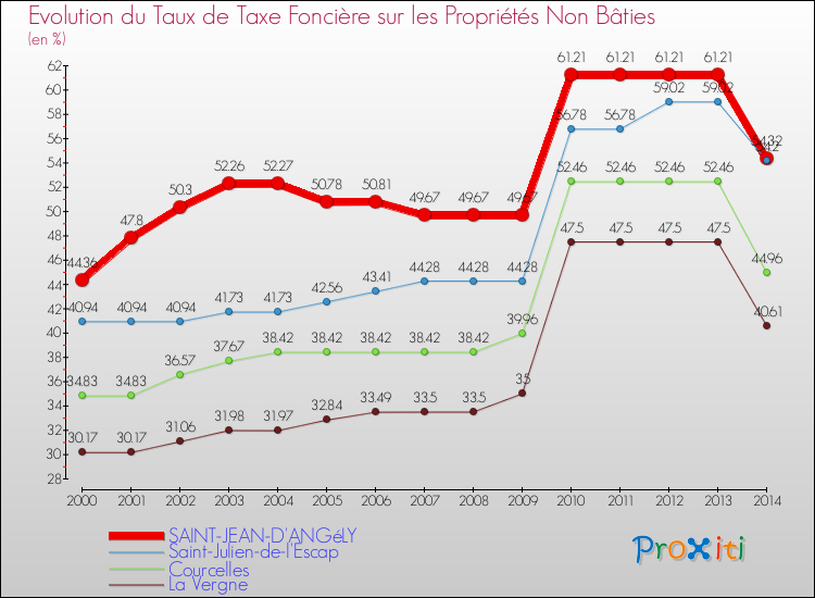 Evolution du taux de la taxe foncière sur les immeubles et terrains non batis pour SAINT-JEAN-D'ANGéLY et les communes proches de 2000 à 2014 Comparaison des taux de la taxe foncière sur les immeubles et terrains non batis pour SAINT-JEAN-D'ANGéLY et les communes voisines de 2000 à 2014