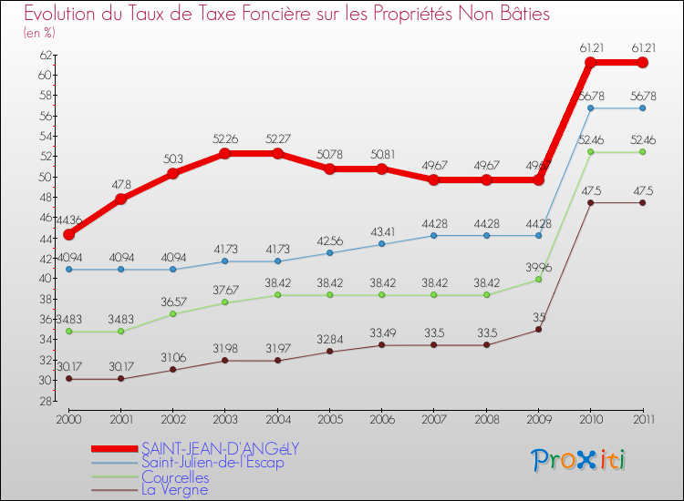 Evolution du taux de la taxe foncière sur les immeubles et terrains non batis pour SAINT-JEAN-D'ANGéLY et les communes proches Comparaison des taux de la taxe foncière sur les immeubles et terrains non batis pour SAINT-JEAN-D'ANGéLY et les communes voisines