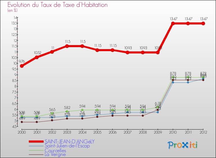 Evolution du taux de la taxe d'habitation pour SAINT-JEAN-D'ANGéLY et les communes proches Comparaison des taux de la taxe d'habitation pour SAINT-JEAN-D'ANGéLY et les communes voisines