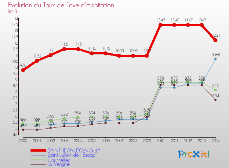 Evolution du taux de la taxe d'habitation pour SAINT-JEAN-D'ANGéLY et les communes proches de 2000 à 2014 Comparaison des taux de la taxe d'habitation pour SAINT-JEAN-D'ANGéLY et les communes voisines de 2000 à 2014