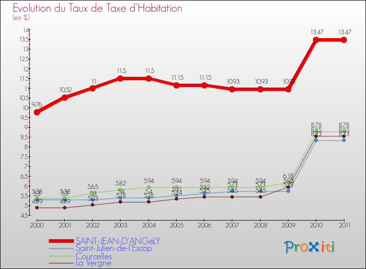 Evolution du taux de la taxe d'habitation pour SAINT-JEAN-D'ANGéLY et les communes proches Comparaison des taux de la taxe d'habitation pour SAINT-JEAN-D'ANGéLY et les communes voisines