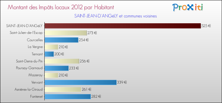 Montant des impôts locaux par Habitant pour SAINT-JEAN-D'ANGéLY et les communes proches Comparaison des impôts locaux par habitant pour SAINT-JEAN-D'ANGéLY et les communes voisines