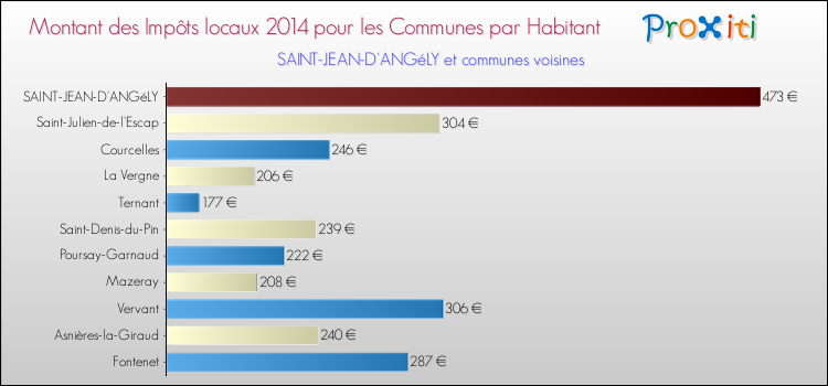Montant des impôts locaux par Habitant pour SAINT-JEAN-D'ANGéLY et les communes proches en 2014 Comparaison des impôts locaux par habitant pour SAINT-JEAN-D'ANGéLY et les communes voisines en 2014