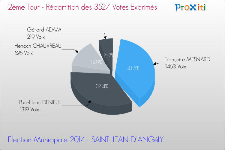 Répartition des votes exprimés au 2ème Tour des Elections Municipales 2014 de la commune de SAINT-JEAN-D'ANGéLY Elections Municipales 2014 - Répartition des votes exprimés au 2ème Tour pour la commune de SAINT-JEAN-D'ANGéLY