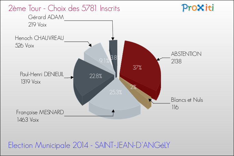 Résultats par rapport aux inscrits au 2ème Tour des Elections Municipales 2014 de la commune de SAINT-JEAN-D'ANGéLY Elections Municipales 2014 - Résultats par rapport aux inscrits au 2ème Tour pour la commune de SAINT-JEAN-D'ANGéLY