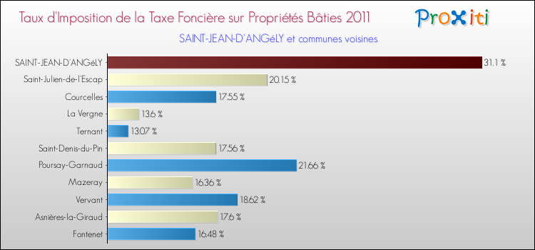 Taux d'imposition de la taxe foncière sur le bati 2011 pour SAINT-JEAN-D'ANGéLY et les communes proches Comparaison des taux d'imposition de la taxe foncière sur le bati 2011 pour SAINT-JEAN-D'ANGéLY et les communes voisines
