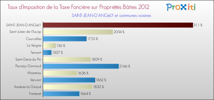 Taux d'imposition de la taxe foncière sur le bati 2012 pour SAINT-JEAN-D'ANGéLY et les communes proches Comparaison des taux d'imposition de la taxe foncière sur le bati 2012 pour SAINT-JEAN-D'ANGéLY et les communes voisines