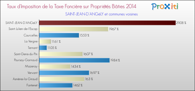 Taux d'imposition de la taxe foncière sur le bati 2014 pour SAINT-JEAN-D'ANGéLY et les communes proches Comparaison des taux d'imposition de la taxe foncière sur le bati 2014 pour SAINT-JEAN-D'ANGéLY et les communes voisines