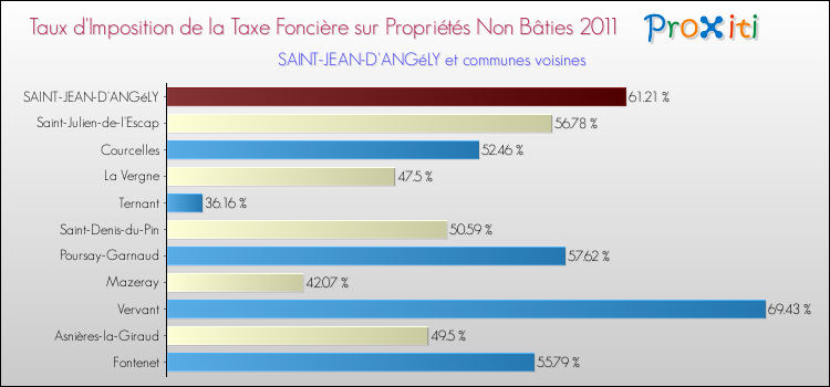 Taux d'imposition de la taxe foncière sur les immeubles et terrains non batis 2011 pour SAINT-JEAN-D'ANGéLY et les communes proches Comparaison des taux d'imposition de la taxe foncière sur les immeubles et terrains non batis 2011 pour SAINT-JEAN-D'ANGéLY et les communes voisines