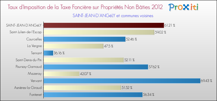 Taux d'imposition de la taxe foncière sur les immeubles et terrains non batis 2012 pour SAINT-JEAN-D'ANGéLY et les communes proches Comparaison des taux d'imposition de la taxe foncière sur les immeubles et terrains non batis 2012 pour SAINT-JEAN-D'ANGéLY et les communes voisines