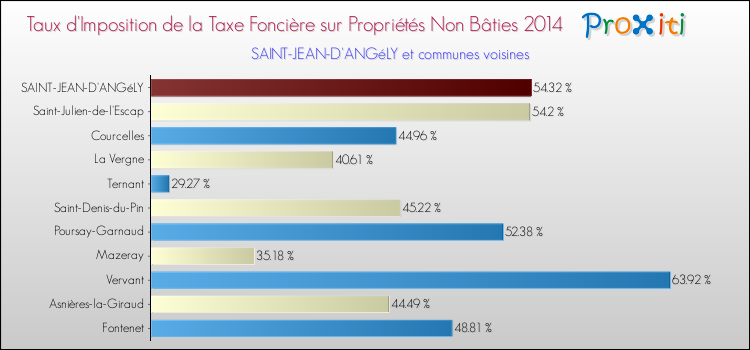 Taux d'imposition de la taxe foncière sur les immeubles et terrains non batis 2014 pour SAINT-JEAN-D'ANGéLY et les communes proches Comparaison des taux d'imposition de la taxe foncière sur les immeubles et terrains non batis 2014 pour SAINT-JEAN-D'ANGéLY et les communes voisines