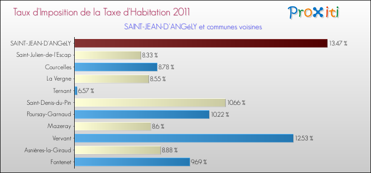 Taux d'imposition de la taxe d'habitation 2011 pour SAINT-JEAN-D'ANGéLY et les communes proches Comparaison des taux d'imposition de la taxe d'habitation 2011 pour SAINT-JEAN-D'ANGéLY et les communes voisines