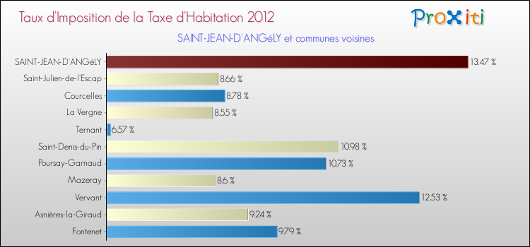 Taux d'imposition de la taxe d'habitation 2012 pour SAINT-JEAN-D'ANGéLY et les communes proches Comparaison des taux d'imposition de la taxe d'habitation 2012 pour SAINT-JEAN-D'ANGéLY et les communes voisines