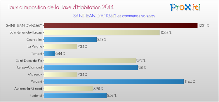 Taux d'imposition de la taxe d'habitation 2014 pour SAINT-JEAN-D'ANGéLY et les communes proches Comparaison des taux d'imposition de la taxe d'habitation 2014 pour SAINT-JEAN-D'ANGéLY et les communes voisines