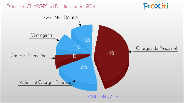 Décomposition des Charges de Fonctionnement 2014 de la commune de SAINT-JEAN-D'ANGLE Charges de Fonctionnement 2014 pour la commune de SAINT-JEAN-D'ANGLE