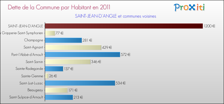 Dette par habitant de la commune en 2011 pour SAINT-JEAN-D'ANGLE et les communes proches Comparaison de la dette par habitant de la commune en 2011 pour SAINT-JEAN-D'ANGLE et les communes voisines