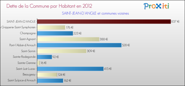 Dette par habitant de la commune en 2012 pour SAINT-JEAN-D'ANGLE et les communes proches Comparaison de la dette par habitant de la commune en 2012 pour SAINT-JEAN-D'ANGLE et les communes voisines