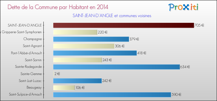 Dette par habitant de la commune en 2014 pour SAINT-JEAN-D'ANGLE et les communes proches Comparaison de la dette par habitant de la commune en 2014 pour SAINT-JEAN-D'ANGLE et les communes voisines